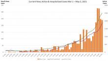 Epidemiologic Update: As of May 2nd 2021